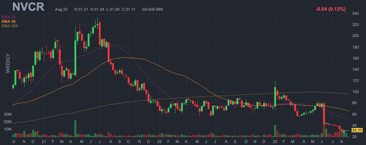 Chart of weekly prices