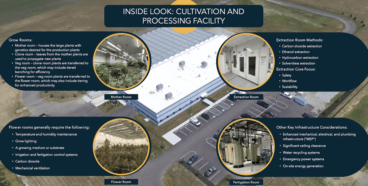 cultivation and processing facilities