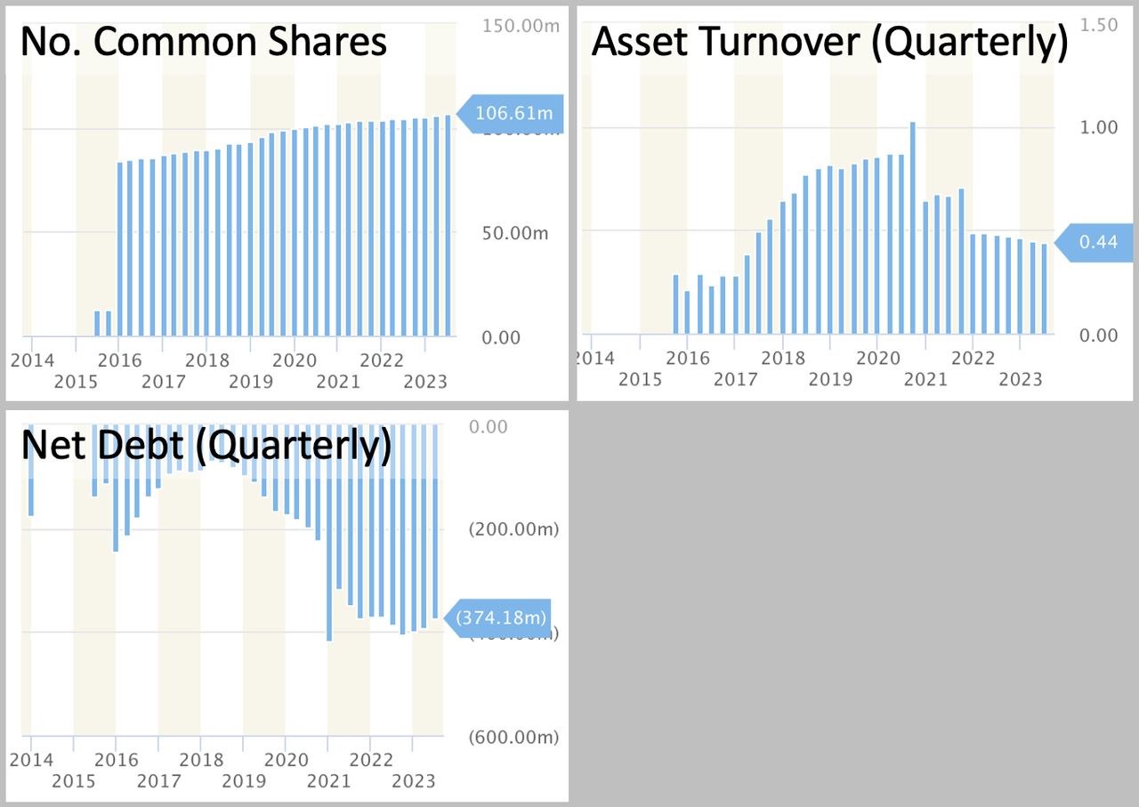 Chart of common shares and net debt