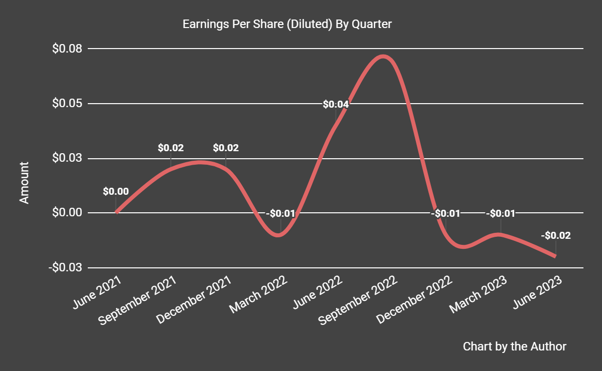 Earnings Per Share