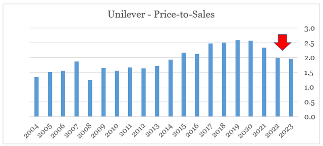 Unilever Price-to-Sales
