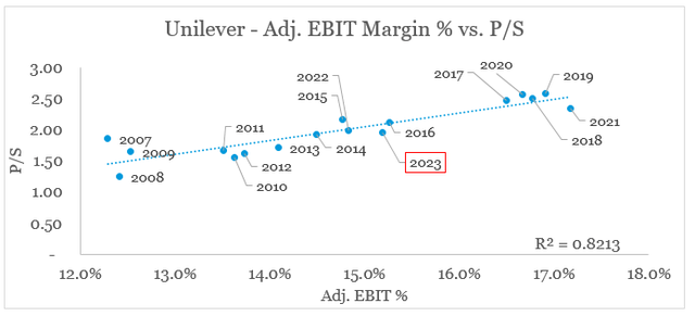 Unilever Price-to-Sales vs. EBIT %