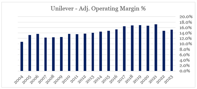Unilever Operating Margin %