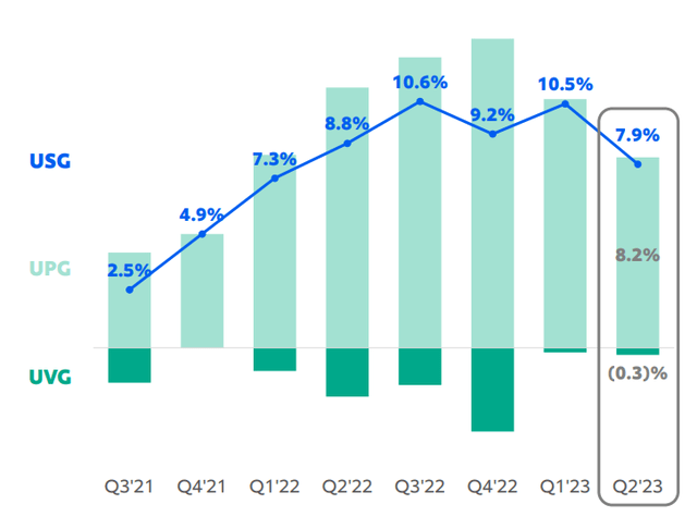 Unilever Underlying Sales Growth %