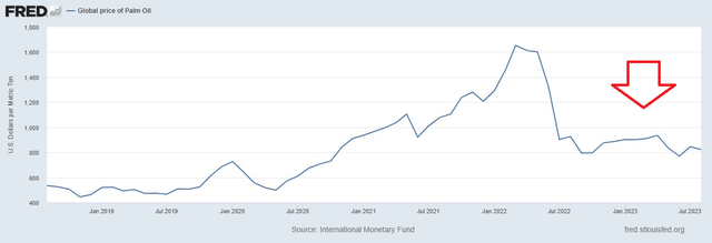 Palm Oil Prices