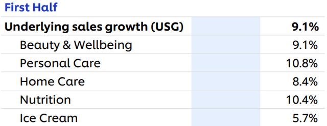 Unilever Sales Growth % 2023