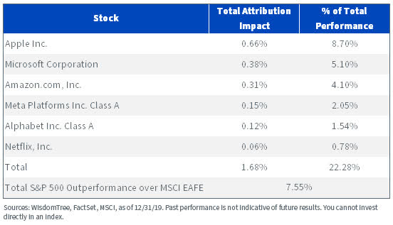 S%P 500 MANAMA Attribution vs. MSCI EAFE (2010–2020)