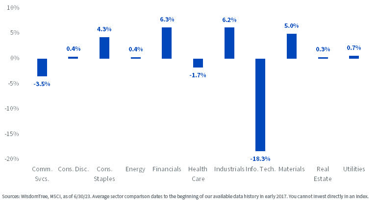 Avg. Sector Over-/Under-Weights: MSCI EAFE vs. MSCI USA