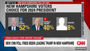 New CNN poll finds that Biden leads Trump in potential New Hampshire rematch