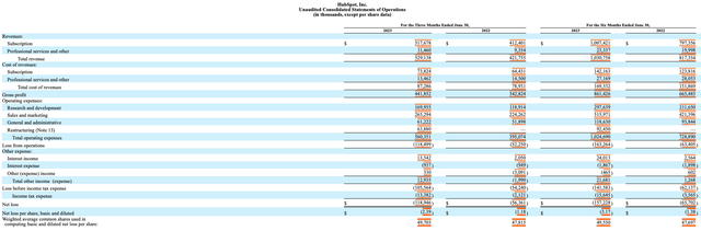 HubSpot Q2 results