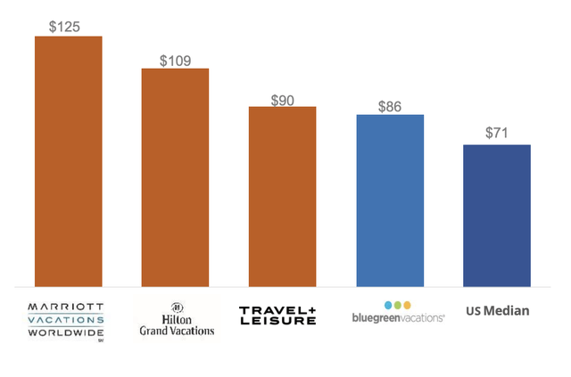 Average customer household income