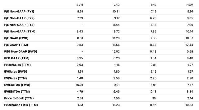 Valuation