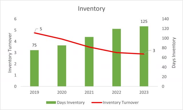 Inventory