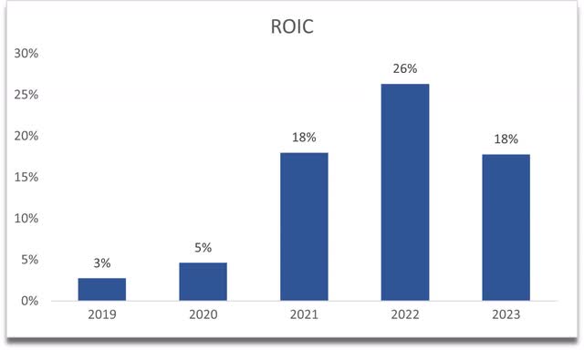 ROIC