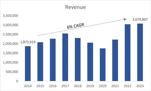 Revenue