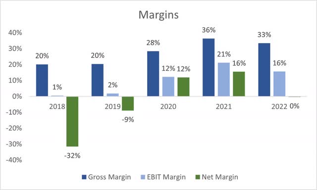 Margins