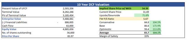 Intrinsic Value