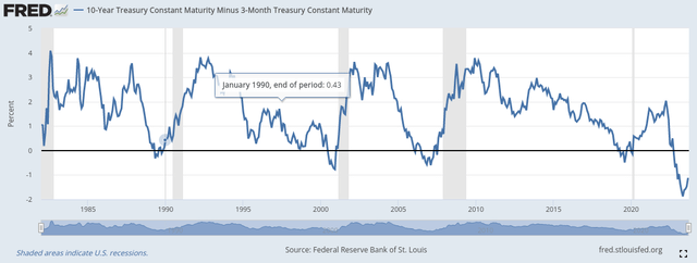 10Y-3M Yield Curve