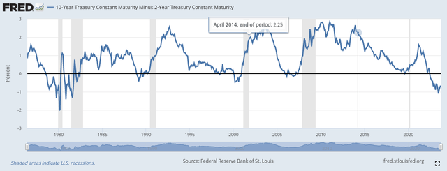 10Y-2Y Yield Curve