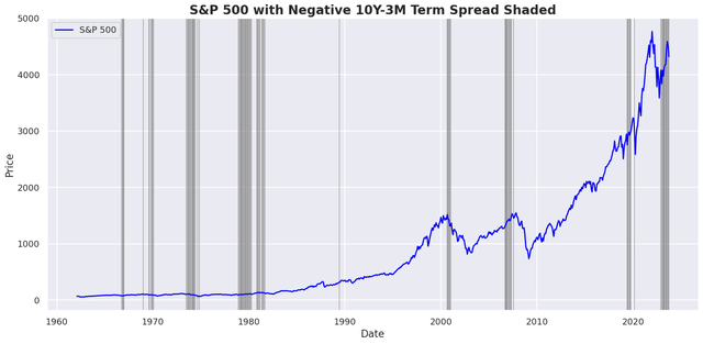 S&P 500 with Negative 10Y-3M Term Spread