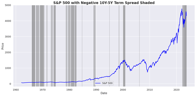 S&P 500 with Negative 10Y-5Y Term Spread