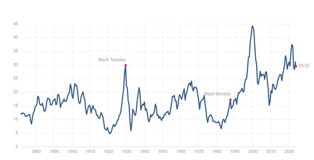 S&P 500 CAPE Ratio