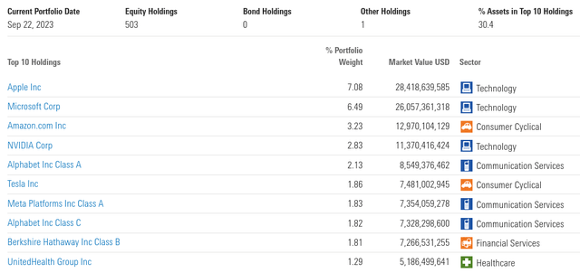 S&P 500 index top positions