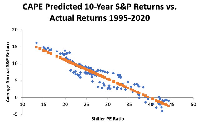 Correlation S&P 500 returns and CAPE