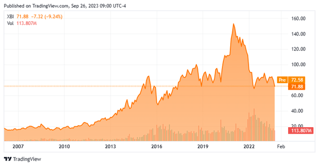 Stock Chart