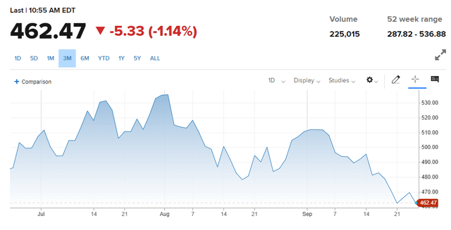 Stock Chart