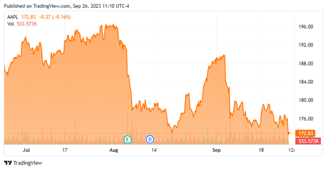 Stock Chart