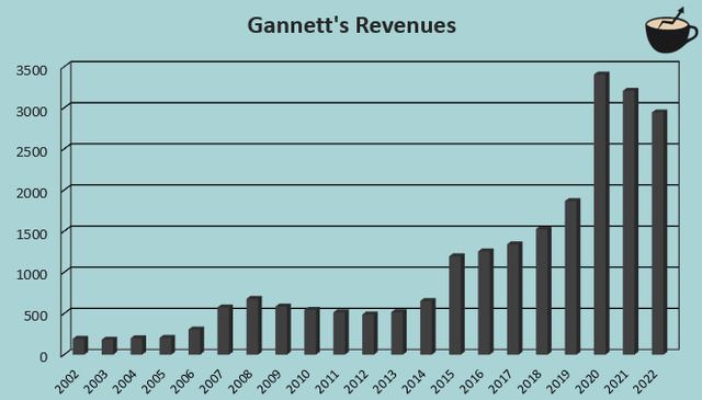 revenue growth history gannett