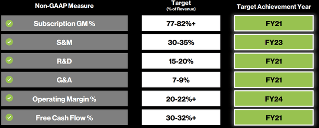 CrowdStrike past target model