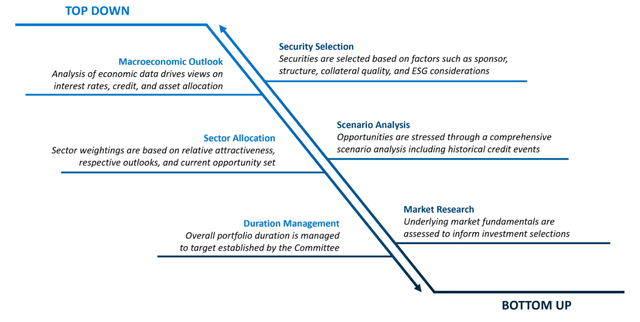 DBL investment process
