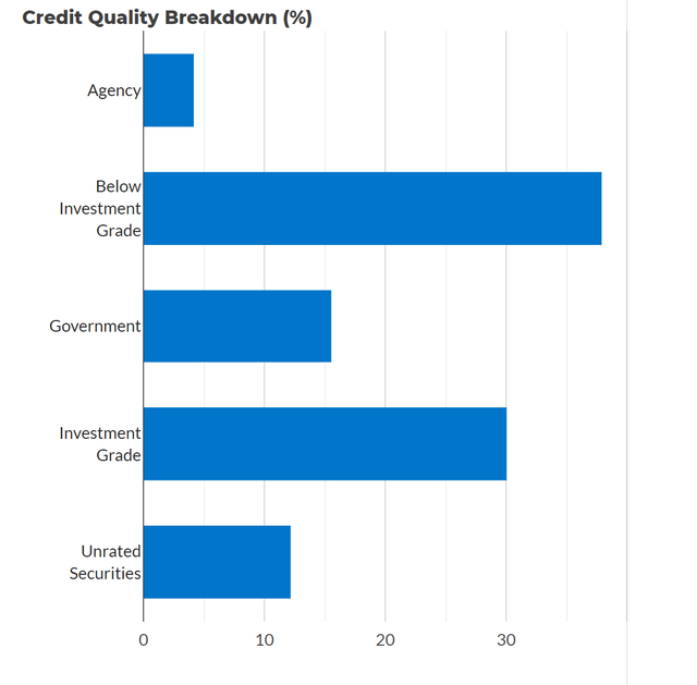 DBL credit quality allocation