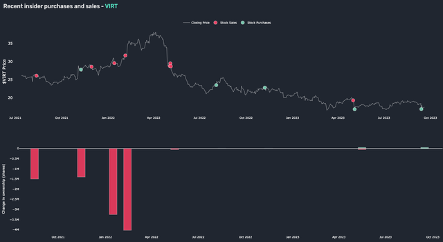 VIRT Insider Trades