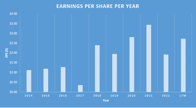 ATVI EPS Per Year