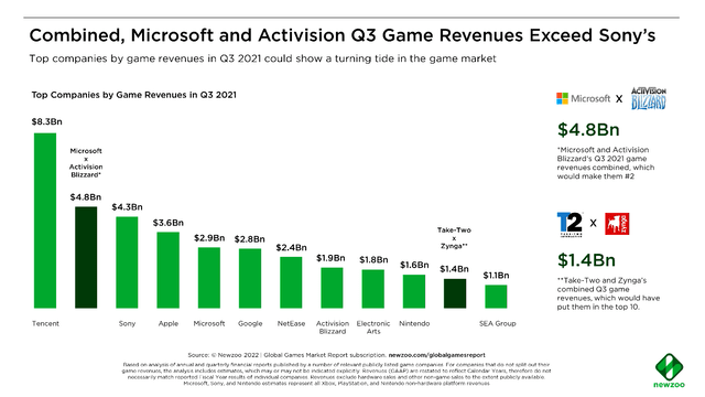 Market Share of ATVI in 2021