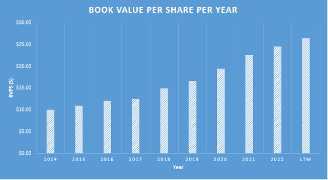 ATVI BVPS Per Year