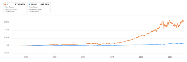 Fiserv vs S&P 500 stock price