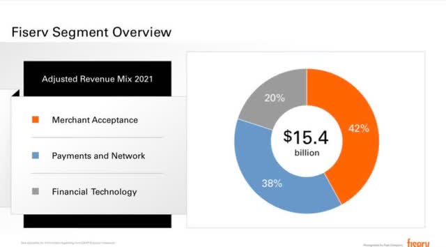 Fiserv revenue breakdown