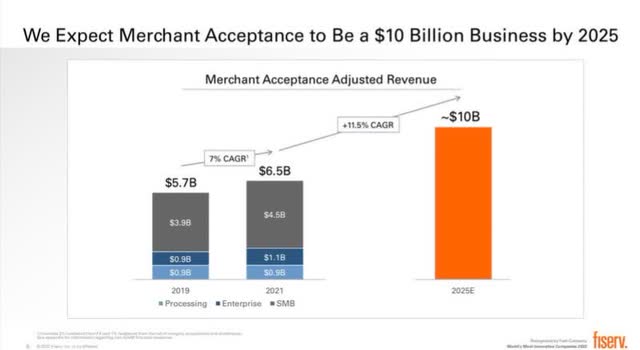 Merchant Acceptance growth rate