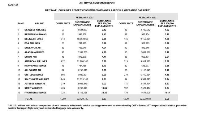 DOT airline consumer complaints Feb 2023