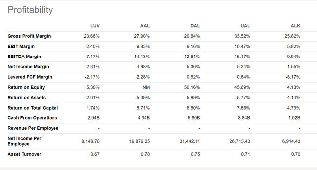 LUV vs industry profitability 26Sep2023