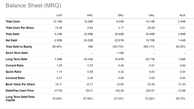 LUV vs industry balance sheet 26Sep2023