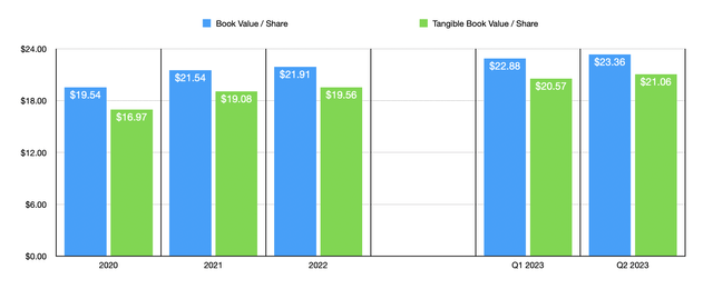 Book Value