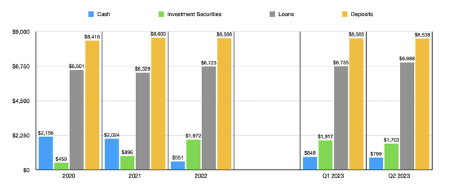 Financials