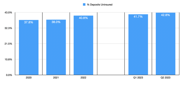 Deposits