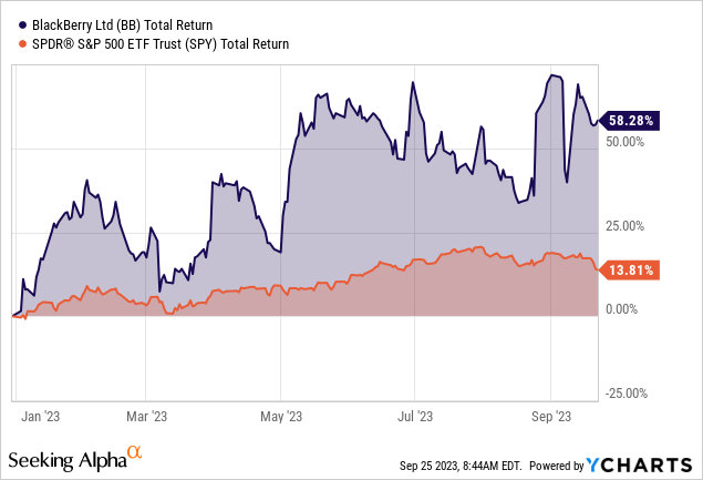 BB stock total return