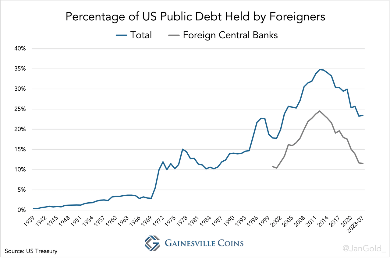 chart showing percentage of US public debt held by foreigners